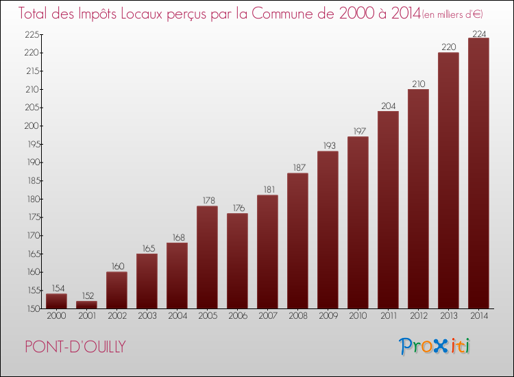 Evolution des Impôts Locaux pour la commune de PONT-D'OUILLY de 2000 à 2014 Evolution des Impôts Locaux pour PONT-D'OUILLY de 2000 à 2014