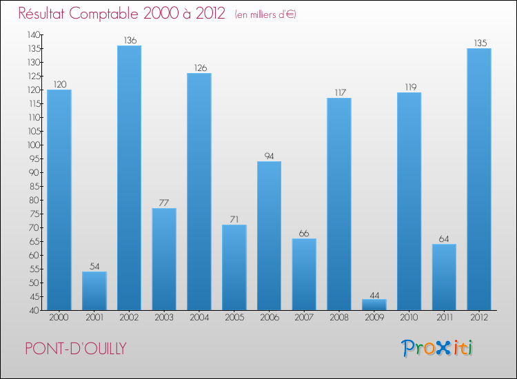 Evolution du résultat comptable pour la commune de PONT-D'OUILLY de 2000 à 2012 Evolution du résultat comptable pour PONT-D'OUILLY de 2000 à 2012