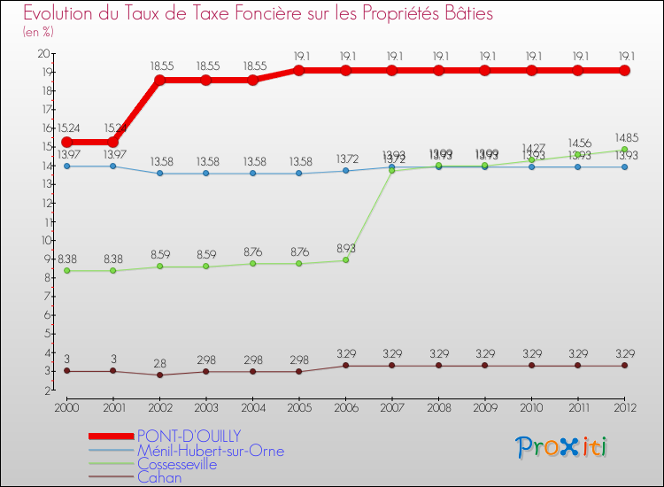 Evolution du taux de la taxe foncière sur le bati pour PONT-D'OUILLY et les communes proches de 2000 à 2012 Comparaison des taux de taxe foncière sur le bati pour PONT-D'OUILLY et les communes voisines de 2000 à 2012
