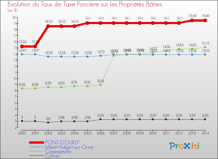 Evolution du taux de la taxe foncière sur le bati pour PONT-D'OUILLY et les communes proches de 2000 à 2014 Comparaison des taux de taxe foncière sur le bati pour PONT-D'OUILLY et les communes voisines de 2000 à 2014