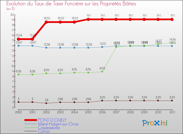 Evolution du taux de la taxe foncière sur le bati pour PONT-D'OUILLY et les communes proches Comparaison des taux de taxe foncière sur le bati pour PONT-D'OUILLY et les communes voisines