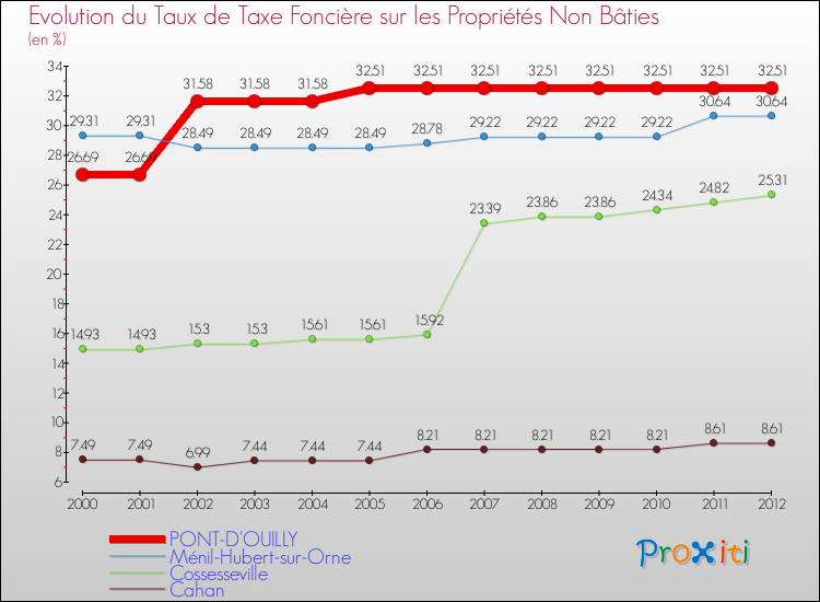 Evolution du taux de la taxe foncière sur les immeubles et terrains non batis pour PONT-D'OUILLY et les communes proches de 2000 à 2012 Comparaison des taux de la taxe foncière sur les immeubles et terrains non batis pour PONT-D'OUILLY et les communes voisines de 2000 à 2012