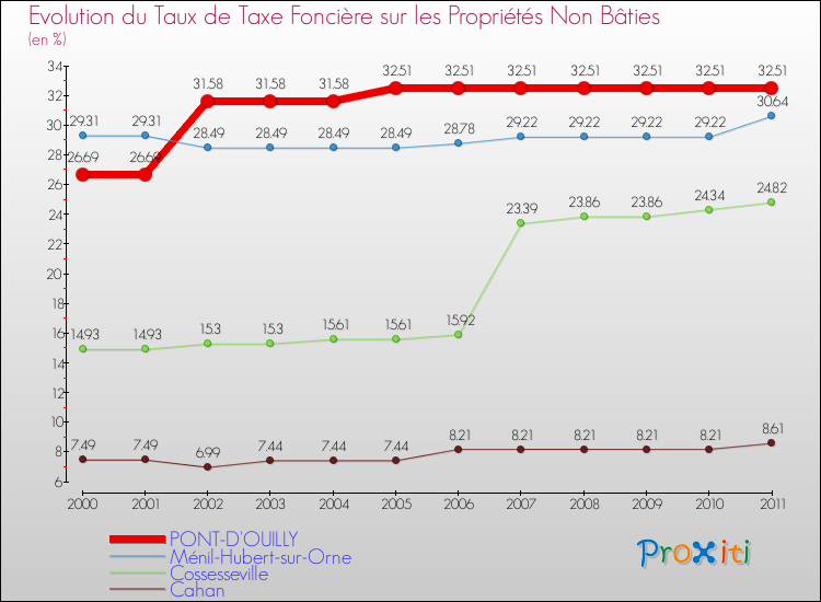 Evolution du taux de la taxe foncière sur les immeubles et terrains non batis pour PONT-D'OUILLY et les communes proches Comparaison des taux de la taxe foncière sur les immeubles et terrains non batis pour PONT-D'OUILLY et les communes voisines