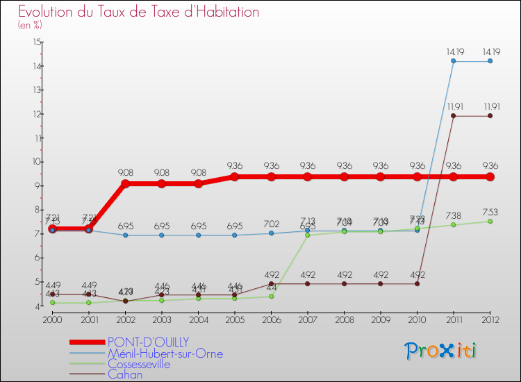 Evolution du taux de la taxe d'habitation pour PONT-D'OUILLY et les communes proches Comparaison des taux de la taxe d'habitation pour PONT-D'OUILLY et les communes voisines