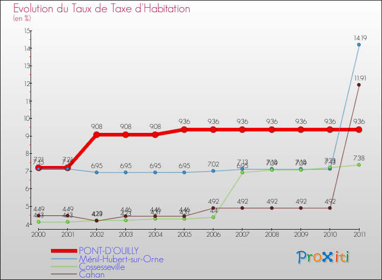 Evolution du taux de la taxe d'habitation pour PONT-D'OUILLY et les communes proches Comparaison des taux de la taxe d'habitation pour PONT-D'OUILLY et les communes voisines