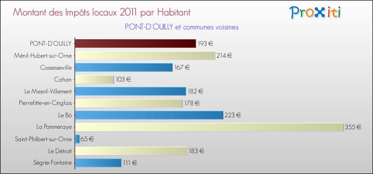 Montant des impôts locaux par Habitant pour PONT-D'OUILLY et les communes proches Comparaison des impôts locaux par habitant pour PONT-D'OUILLY et les communes voisines