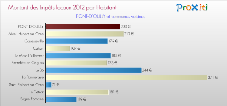 Montant des impôts locaux par Habitant pour PONT-D'OUILLY et les communes proches Comparaison des impôts locaux par habitant pour PONT-D'OUILLY et les communes voisines