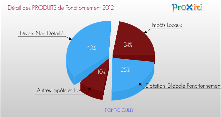 Décomposition du Budget de Fonctionnement 2012 de la commune de PONT-D'OUILLY Budget de Fonctionnement 2012 pour la commune de PONT-D'OUILLY