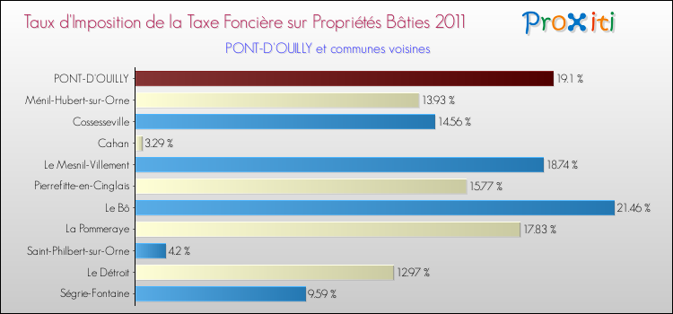 Taux d'imposition de la taxe foncière sur le bati 2011 pour PONT-D'OUILLY et les communes proches Comparaison des taux d'imposition de la taxe foncière sur le bati 2011 pour PONT-D'OUILLY et les communes voisines