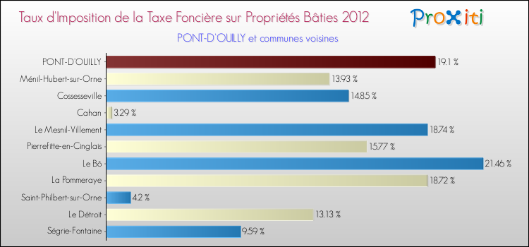 Taux d'imposition de la taxe foncière sur le bati 2012 pour PONT-D'OUILLY et les communes proches Comparaison des taux d'imposition de la taxe foncière sur le bati 2012 pour PONT-D'OUILLY et les communes voisines