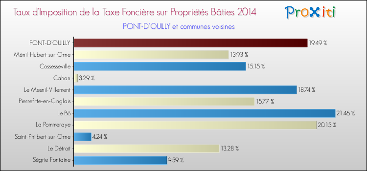 Taux d'imposition de la taxe foncière sur le bati 2014 pour PONT-D'OUILLY et les communes proches Comparaison des taux d'imposition de la taxe foncière sur le bati 2014 pour PONT-D'OUILLY et les communes voisines