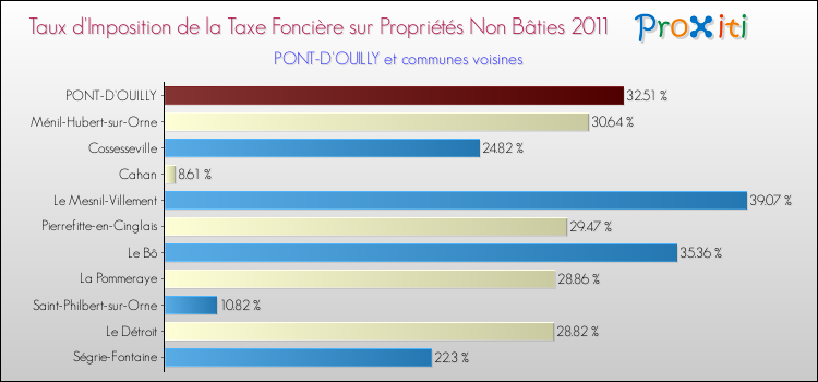 Taux d'imposition de la taxe foncière sur les immeubles et terrains non batis 2011 pour PONT-D'OUILLY et les communes proches Comparaison des taux d'imposition de la taxe foncière sur les immeubles et terrains non batis 2011 pour PONT-D'OUILLY et les communes voisines
