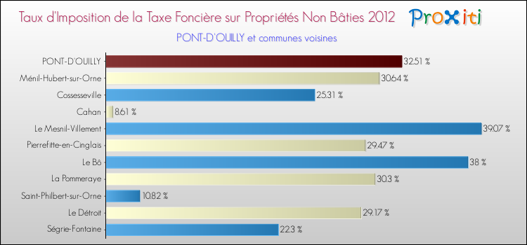 Taux d'imposition de la taxe foncière sur les immeubles et terrains non batis 2012 pour PONT-D'OUILLY et les communes proches Comparaison des taux d'imposition de la taxe foncière sur les immeubles et terrains non batis 2012 pour PONT-D'OUILLY et les communes voisines