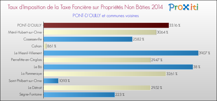 Taux d'imposition de la taxe foncière sur les immeubles et terrains non batis 2014 pour PONT-D'OUILLY et les communes proches Comparaison des taux d'imposition de la taxe foncière sur les immeubles et terrains non batis 2014 pour PONT-D'OUILLY et les communes voisines