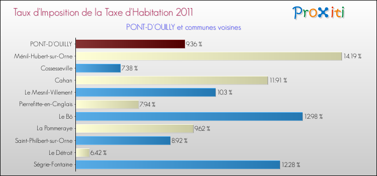 Taux d'imposition de la taxe d'habitation 2011 pour PONT-D'OUILLY et les communes proches Comparaison des taux d'imposition de la taxe d'habitation 2011 pour PONT-D'OUILLY et les communes voisines