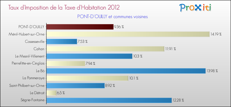Taux d'imposition de la taxe d'habitation 2012 pour PONT-D'OUILLY et les communes proches Comparaison des taux d'imposition de la taxe d'habitation 2012 pour PONT-D'OUILLY et les communes voisines