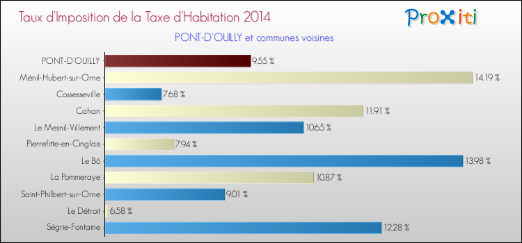 Taux d'imposition de la taxe d'habitation 2014 pour PONT-D'OUILLY et les communes proches Comparaison des taux d'imposition de la taxe d'habitation 2014 pour PONT-D'OUILLY et les communes voisines