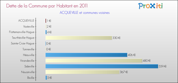 Dette par habitant de la commune en 2011 pour ACQUEVILLE et les communes proches Comparaison de la dette par habitant de la commune en 2011 pour ACQUEVILLE et les communes voisines
