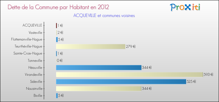 Dette par habitant de la commune en 2012 pour ACQUEVILLE et les communes proches Comparaison de la dette par habitant de la commune en 2012 pour ACQUEVILLE et les communes voisines