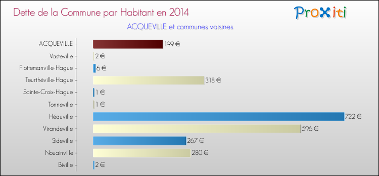 Dette par habitant de la commune en 2014 pour ACQUEVILLE et les communes proches Comparaison de la dette par habitant de la commune en 2014 pour ACQUEVILLE et les communes voisines