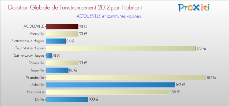 Montant des dotations globales de fonctionnement DGF par Habitant pour ACQUEVILLE et les communes proches Comparaison des des dotations globales de fonctionnement DGF par habitant pour ACQUEVILLE et les communes voisines