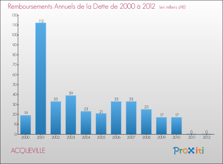 Evolution de l'annuité de la dette pour la commune de ACQUEVILLE de 2000 à 2012 Annuités de la dette pour ACQUEVILLE de 2000 à 2012