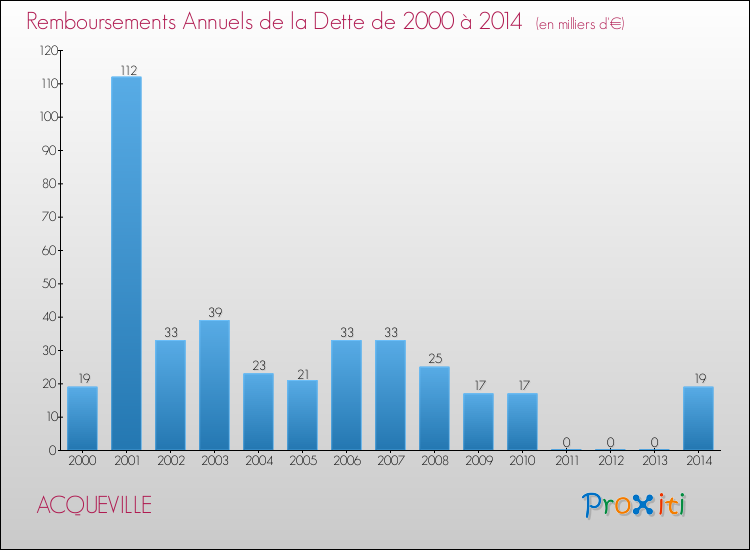 Evolution de l'annuité de la dette pour la commune de ACQUEVILLE de 2000 à 2014 Annuités de la dette pour ACQUEVILLE de 2000 à 2014