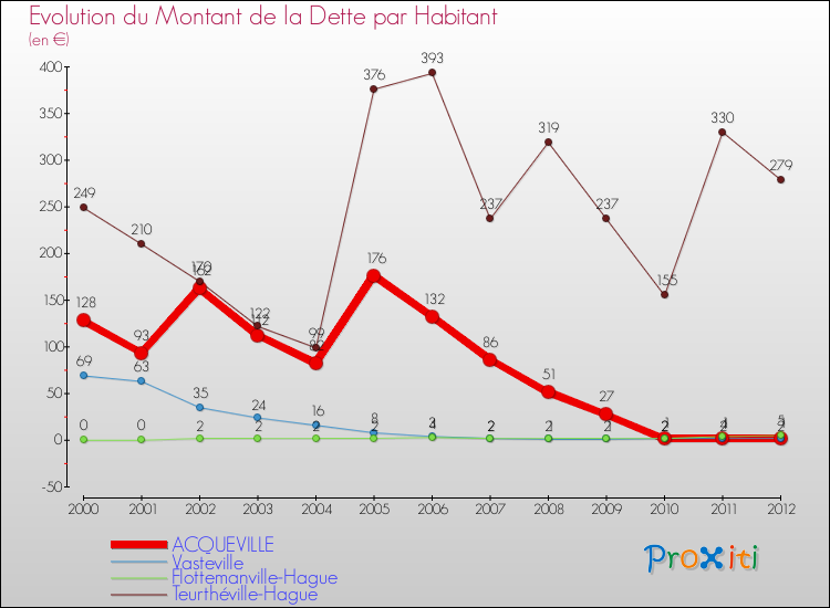 Evolution de la dette par habitant pour la commune de ACQUEVILLE et les communes proches de 2000 à 2012 Comparaison de la dette par habitant pour ACQUEVILLE et les communes voisines de 2000 à 2012