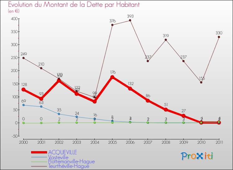 Evolution de la dette par habitant pour la commune de ACQUEVILLE et les communes proches Comparaison de la dette par habitant pour ACQUEVILLE et les communes voisines