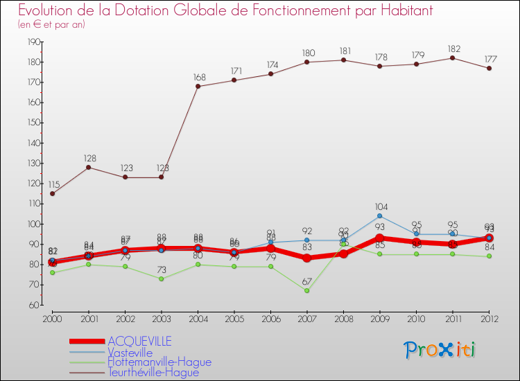 Evolution et montant de la dotation globale de fonctionnement par Habitant pour ACQUEVILLE et les communes proches Comparaison des dotations globales de fonctionnement par habitant pour ACQUEVILLE et les communes voisines