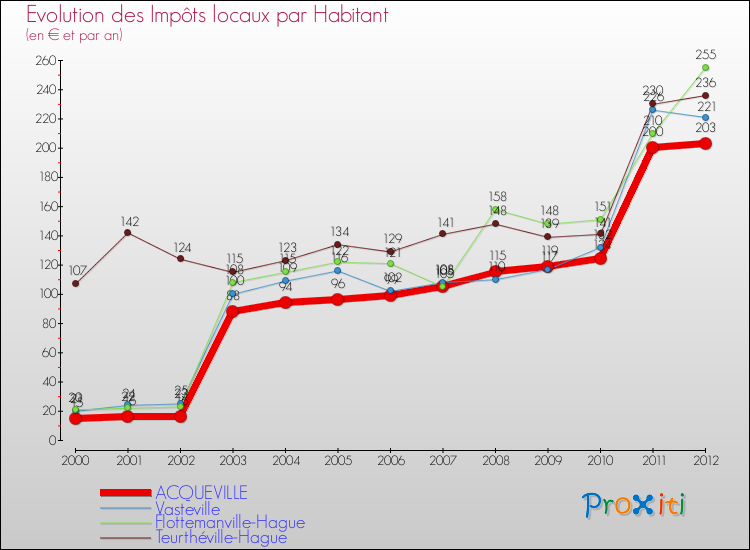 Evolution et montant des impôts locaux par Habitant pour ACQUEVILLE et les communes proches Comparaison des impôts locaux par habitant pour ACQUEVILLE et les communes voisines