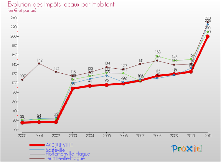Evolution et montant des impôts locaux par Habitant pour ACQUEVILLE et les communes proches Comparaison des impôts locaux par habitant pour ACQUEVILLE et les communes voisines