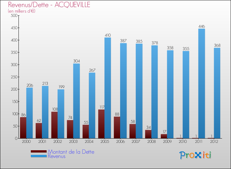 Evolution comparée de la dette et des revenus pour la commune de ACQUEVILLE de 2000 à 2012 Comparaison de la dette et des revenus pour ACQUEVILLE de 2000 à 2012