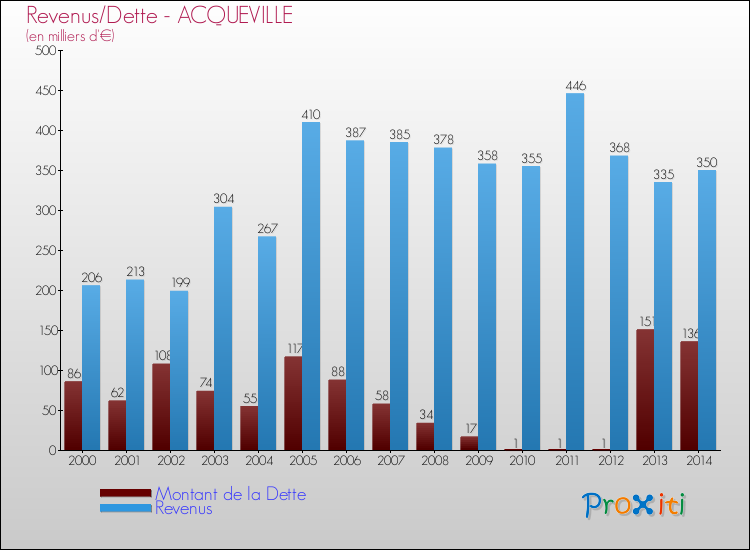 Evolution comparée de la dette et des revenus pour la commune de ACQUEVILLE de 2000 à 2014 Comparaison de la dette et des revenus pour ACQUEVILLE de 2000 à 2014