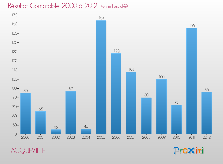 Evolution du résultat comptable pour la commune de ACQUEVILLE de 2000 à 2012 Evolution du résultat comptable pour ACQUEVILLE de 2000 à 2012