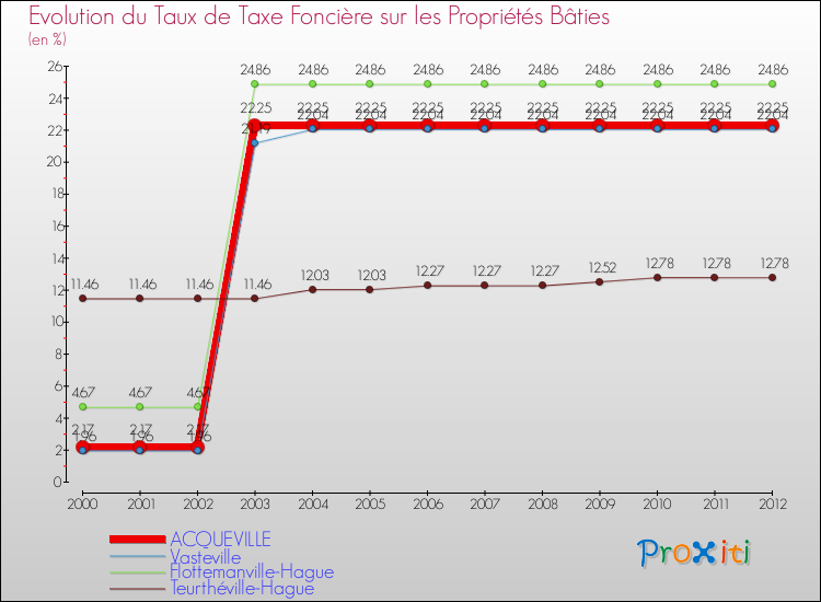 Evolution du taux de la taxe foncière sur le bati pour ACQUEVILLE et les communes proches de 2000 à 2012 Comparaison des taux de taxe foncière sur le bati pour ACQUEVILLE et les communes voisines de 2000 à 2012