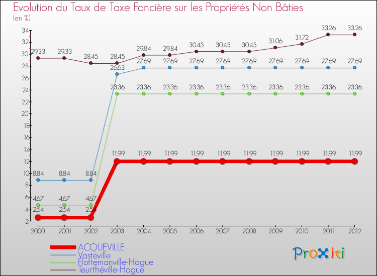 Evolution du taux de la taxe foncière sur les immeubles et terrains non batis pour ACQUEVILLE et les communes proches de 2000 à 2012 Comparaison des taux de la taxe foncière sur les immeubles et terrains non batis pour ACQUEVILLE et les communes voisines de 2000 à 2012