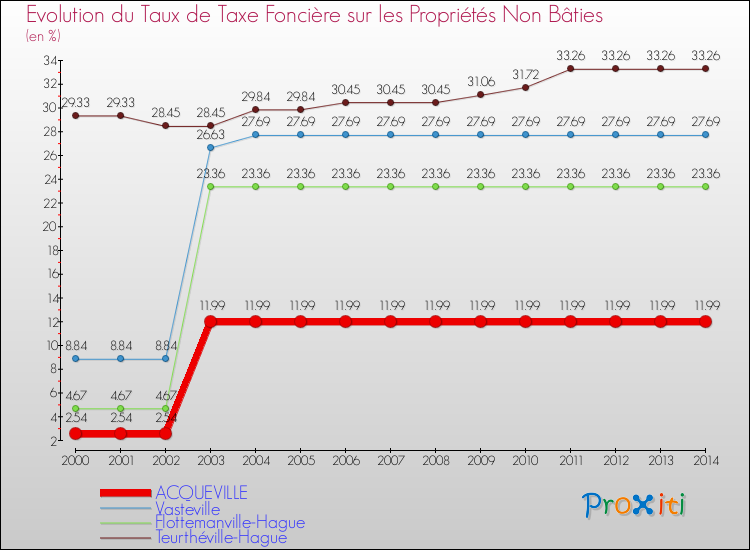 Evolution du taux de la taxe foncière sur les immeubles et terrains non batis pour ACQUEVILLE et les communes proches de 2000 à 2014 Comparaison des taux de la taxe foncière sur les immeubles et terrains non batis pour ACQUEVILLE et les communes voisines de 2000 à 2014