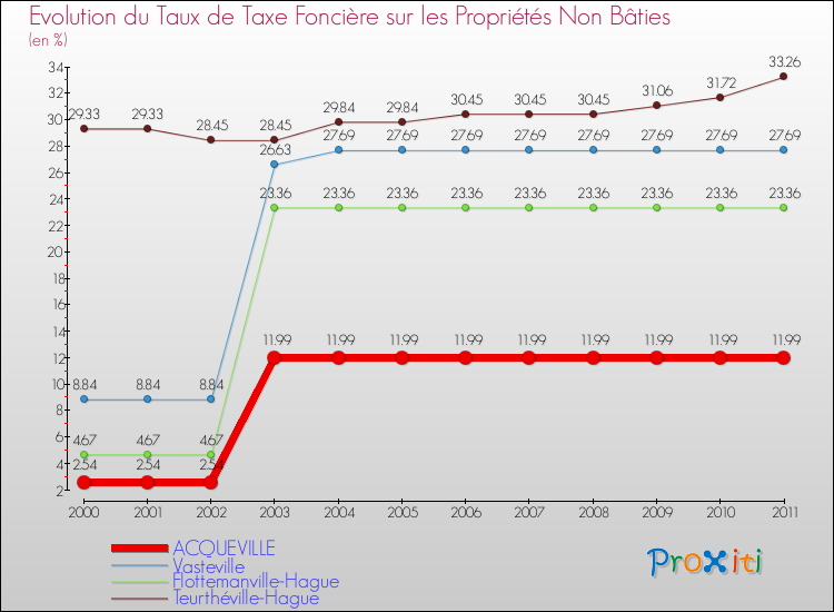Evolution du taux de la taxe foncière sur les immeubles et terrains non batis pour ACQUEVILLE et les communes proches Comparaison des taux de la taxe foncière sur les immeubles et terrains non batis pour ACQUEVILLE et les communes voisines
