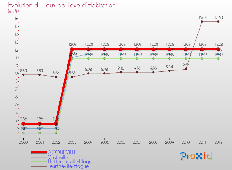 Evolution du taux de la taxe d'habitation pour ACQUEVILLE et les communes proches Comparaison des taux de la taxe d'habitation pour ACQUEVILLE et les communes voisines