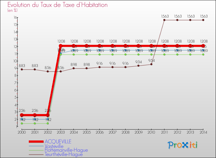 Evolution du taux de la taxe d'habitation pour ACQUEVILLE et les communes proches de 2000 à 2014 Comparaison des taux de la taxe d'habitation pour ACQUEVILLE et les communes voisines de 2000 à 2014
