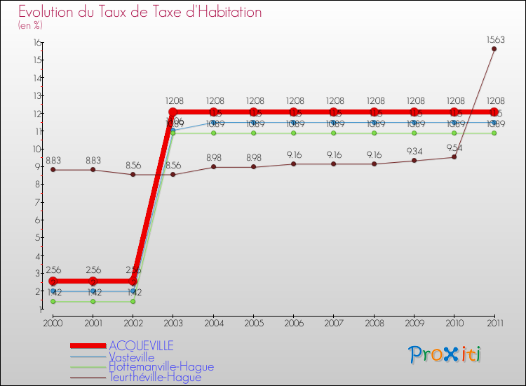 Evolution du taux de la taxe d'habitation pour ACQUEVILLE et les communes proches Comparaison des taux de la taxe d'habitation pour ACQUEVILLE et les communes voisines