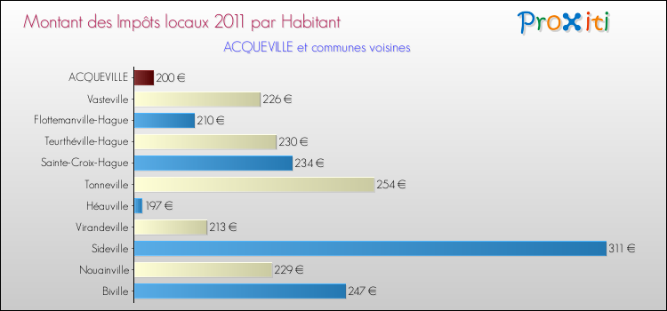 Montant des impôts locaux par Habitant pour ACQUEVILLE et les communes proches Comparaison des impôts locaux par habitant pour ACQUEVILLE et les communes voisines