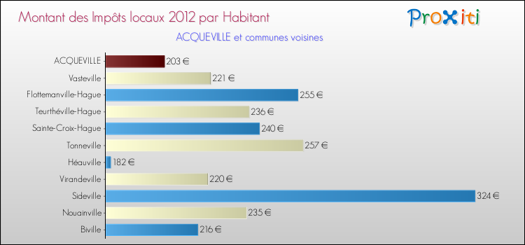 Montant des impôts locaux par Habitant pour ACQUEVILLE et les communes proches Comparaison des impôts locaux par habitant pour ACQUEVILLE et les communes voisines