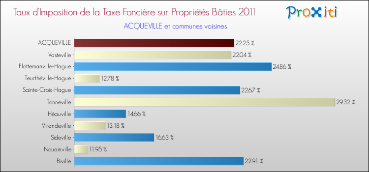 Taux d'imposition de la taxe foncière sur le bati 2011 pour ACQUEVILLE et les communes proches Comparaison des taux d'imposition de la taxe foncière sur le bati 2011 pour ACQUEVILLE et les communes voisines