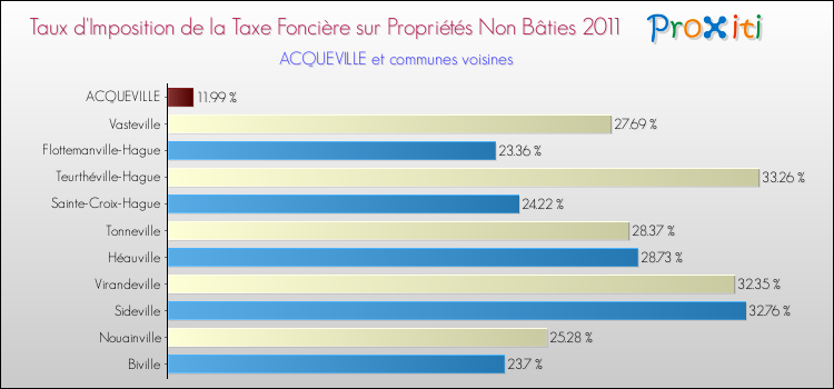 Taux d'imposition de la taxe foncière sur les immeubles et terrains non batis 2011 pour ACQUEVILLE et les communes proches Comparaison des taux d'imposition de la taxe foncière sur les immeubles et terrains non batis 2011 pour ACQUEVILLE et les communes voisines