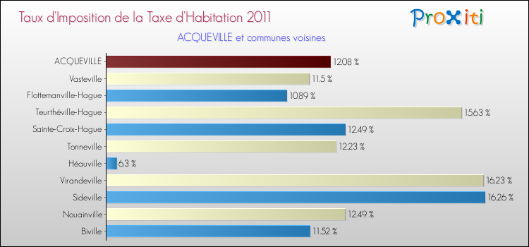 Taux d'imposition de la taxe d'habitation 2011 pour ACQUEVILLE et les communes proches Comparaison des taux d'imposition de la taxe d'habitation 2011 pour ACQUEVILLE et les communes voisines