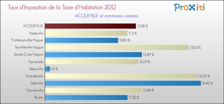 Taux d'imposition de la taxe d'habitation 2012 pour ACQUEVILLE et les communes proches Comparaison des taux d'imposition de la taxe d'habitation 2012 pour ACQUEVILLE et les communes voisines