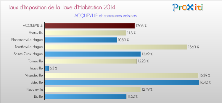 Taux d'imposition de la taxe d'habitation 2014 pour ACQUEVILLE et les communes proches Comparaison des taux d'imposition de la taxe d'habitation 2014 pour ACQUEVILLE et les communes voisines