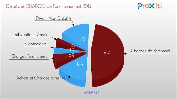 Décomposition des Charges de Fonctionnement 2012 de la commune de AGNEAUX Charges de Fonctionnement 2012 pour la commune de AGNEAUX
